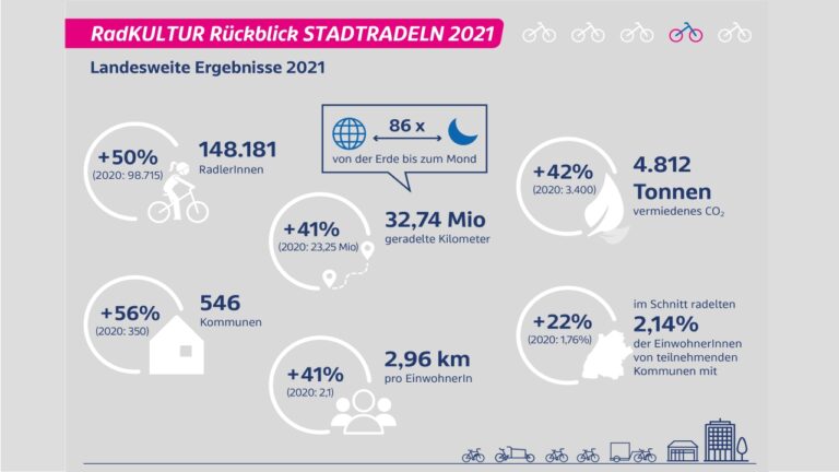 86 Mal bis zum Mond, aber mit dem Rad!