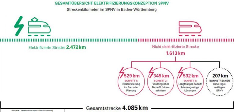 Klimaneutral auch ohne Oberleitung