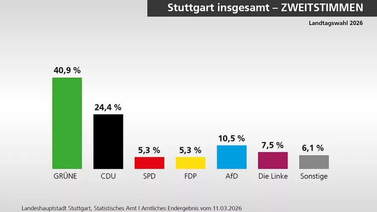 Super Ergebnis bei der Landtagswahl